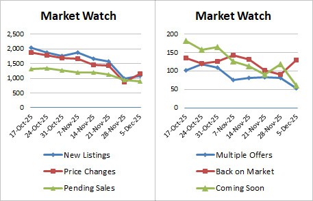 Weekly Market Stats 2025 12 05