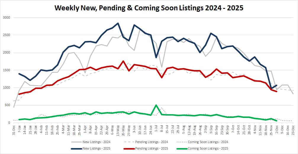 Ytd Market Stats 2025 12 05