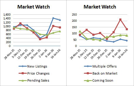 Weekly Market Stats 2026 01 16
