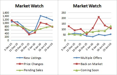 Weekly Market Stats   2026 01 23