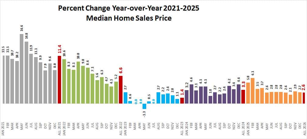 2025 12 Median Price Change