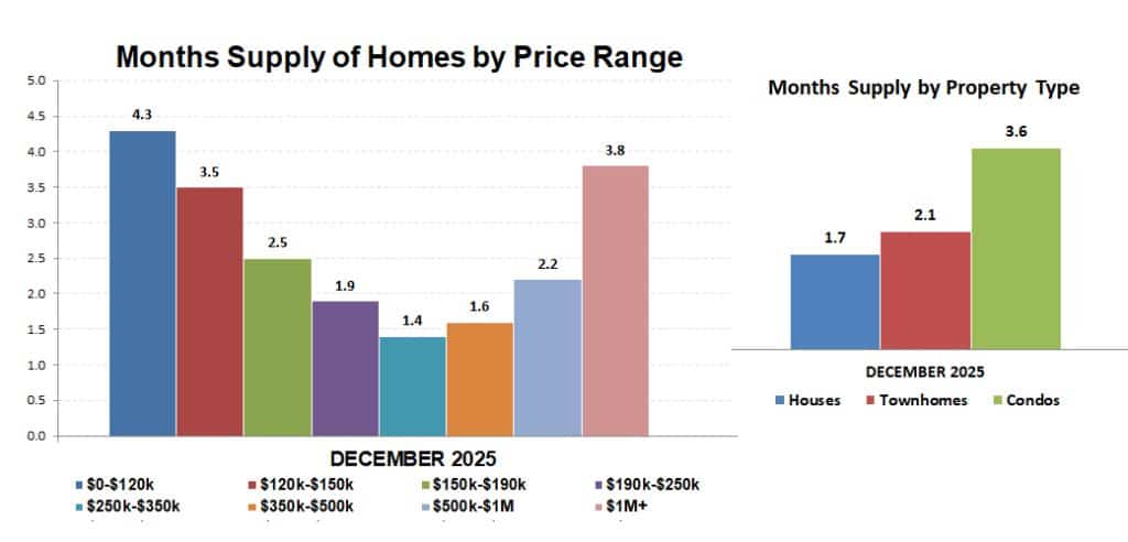 2025 12 Supply Of Inventory