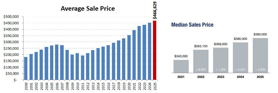 2025 Annual Average Median Prices