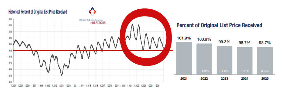 2025 Percent Received