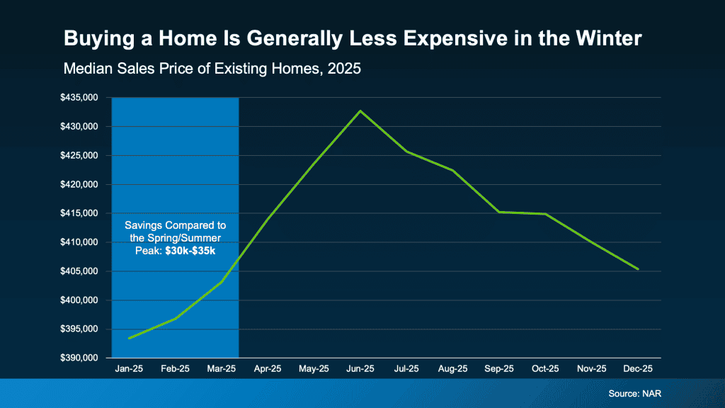 20260205 Buying A Home Is Generally Less Expensive In The Winter Original