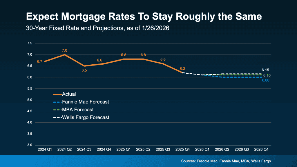 20260205 Expect Mortgage Rates To Stay Roughly The Same Original