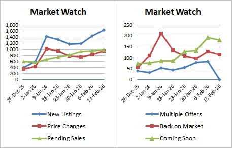 Weekly Market Stats   2026 02 13