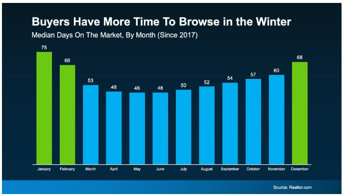 Buyers Have More Time To Browse In Winter