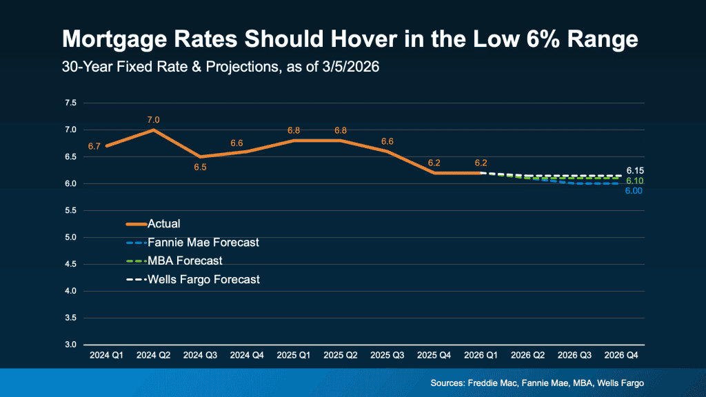 20250309 Mortgage Rates Should Hover Original