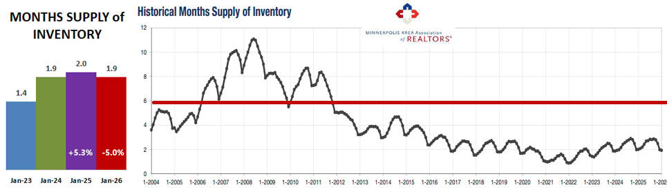 2026 01 Historical Months Supply