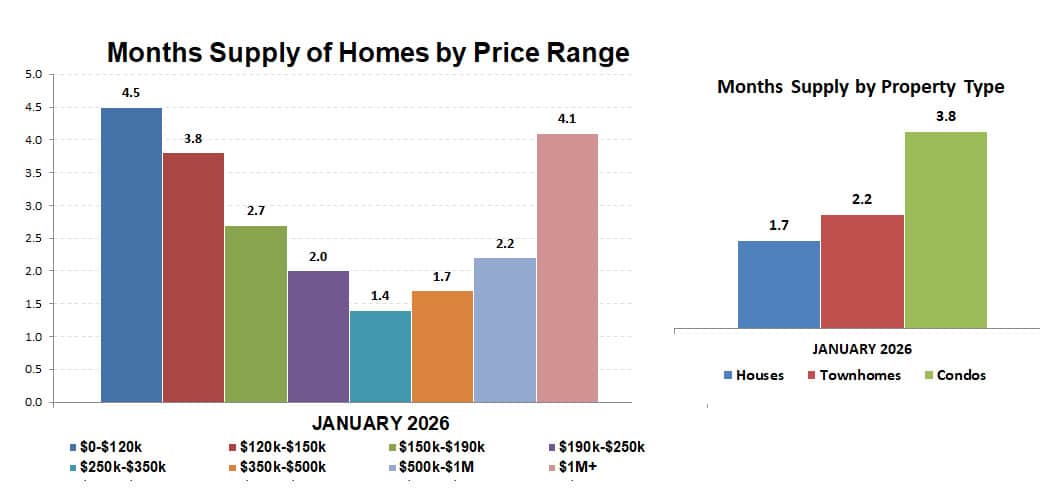 2026 01 Supply Of Inventory