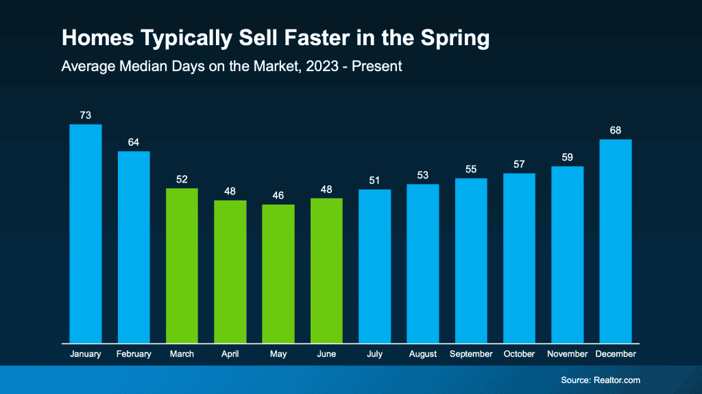 20260305 Homes Typically Sell Faster Original