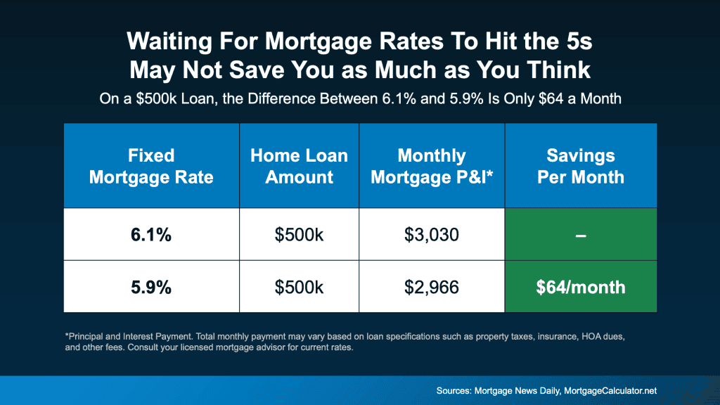 20260309 Waiting For Mortgage Rates Original