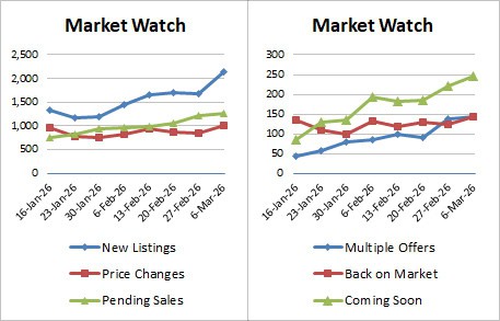 Weekly Market Stats   2026 03 06