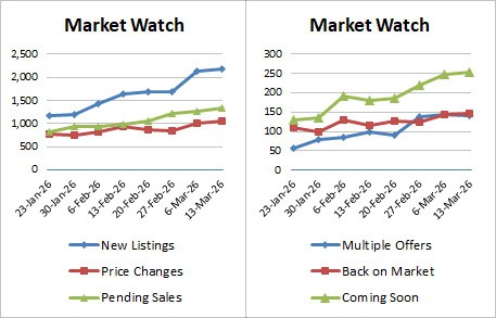 Weekly Market Stats   2026 03 13