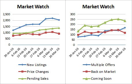 Weekly Market Stats   2026 03 20
