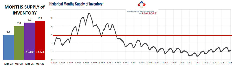 2026 03 Historical Months Supply