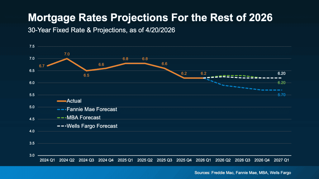 20260423 Mortgage Rates Projections Original