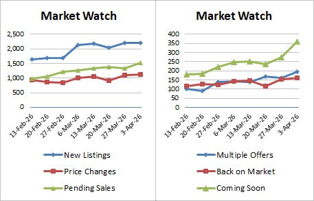 Weekly Market Stats   2026 04 03