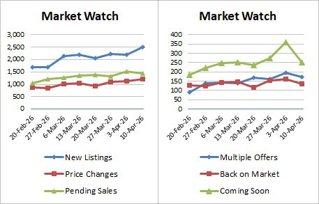 Weekly Market Stats   2026 04 10