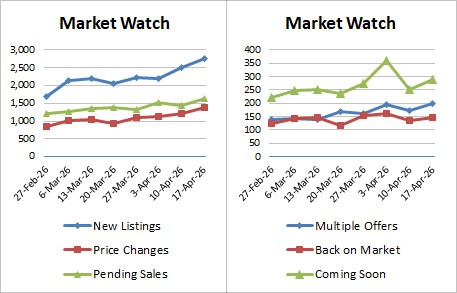 Weekly Market Stats 2026 04 17