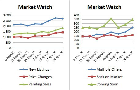 Weekly Market Stats   2026 04 24