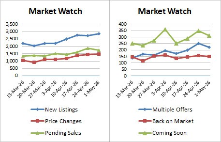 Weekly Market Stats   2026 05 01
