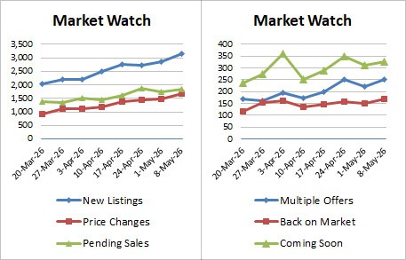 Weekly Market Stats   2026 05 08