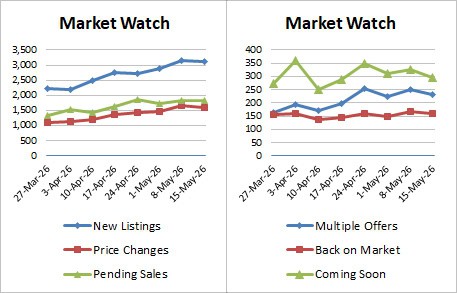 Weekly Market Stats   2026 05 15