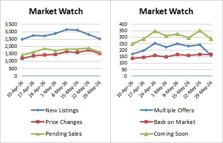 Weekly Market Stats   2026 05 29