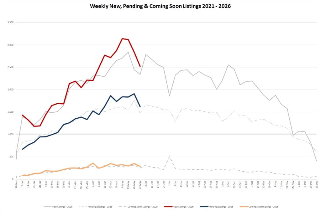 Ytd Market Stats   2026 05 29
