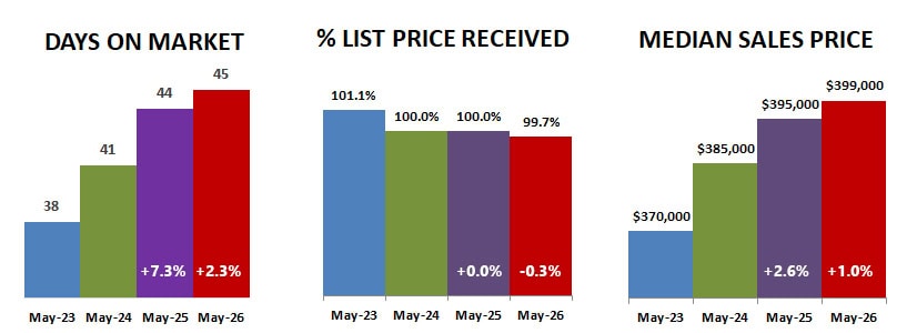 2026 05 Dom Percent Price