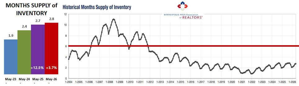 2026 06 Historical Months Supply