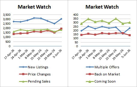 Weekly Market Stats 2026 06 05