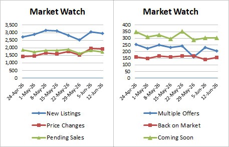 Weekly Market Stats   2026 06 12