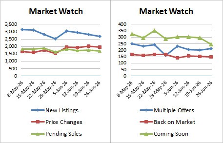 Weekly Market Stats   2026 06 26