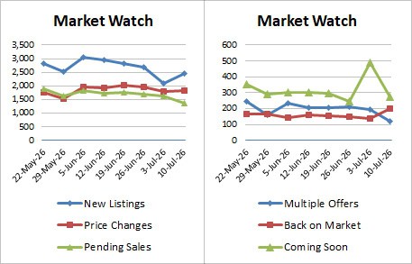 Weekly Market Stats 2026 07 10