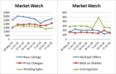 Weekly Market Stats 2026 07 17