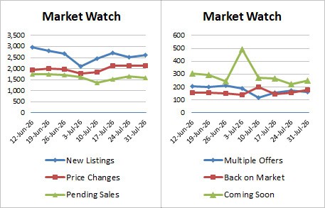 Weekly Market Stats   2026 07 31