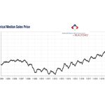 Historical Median Sales Price Top1