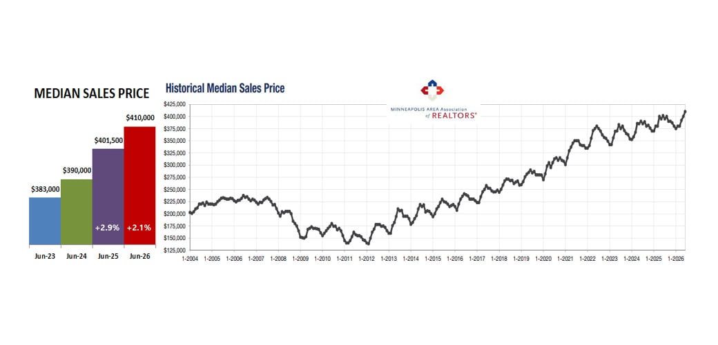 Historical Median Sales Price Top1