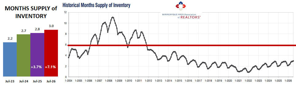 2026 07 Historical Months Supply