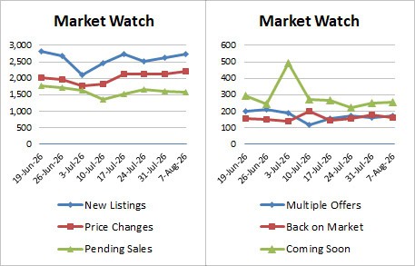 Weekly Market Stats 2026 08 07
