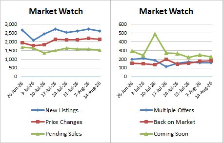 Weekly Market Stats 2026 08 14