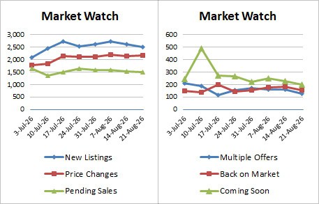 Weekly Market Stats 2026 08 21