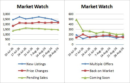 Weekly Market Stats   2026 08 28