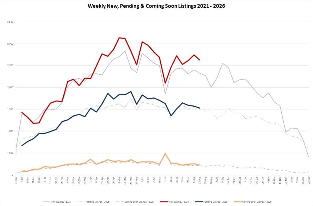 Ytd Market Stats 2026 08 14