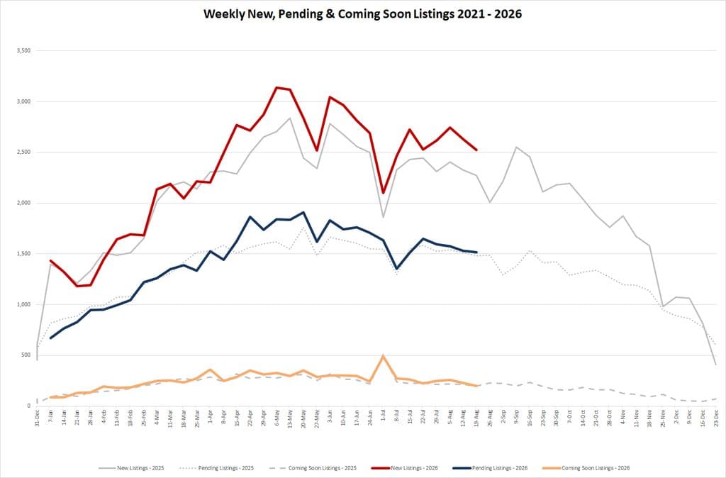 Ytd Market Stats 2026 08 21