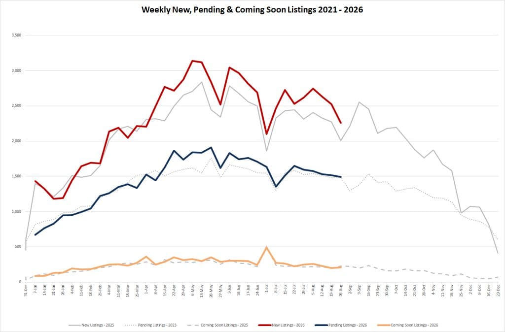 Ytd Market Stats   2026 08 28