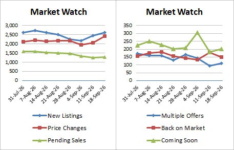 Weekly Market Stats   2026 09 18